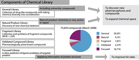 Components of Chemical Library