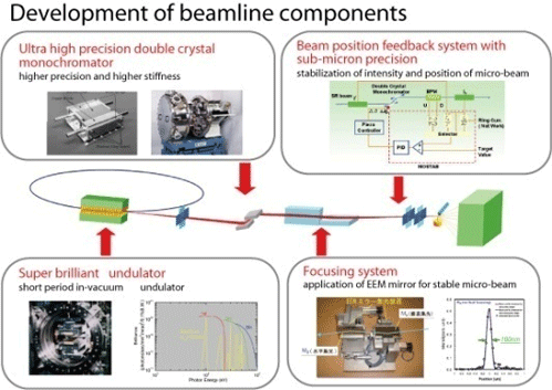 Development of  beamline components