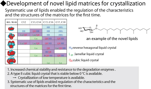 Development of novel lipid matrics for crystallization